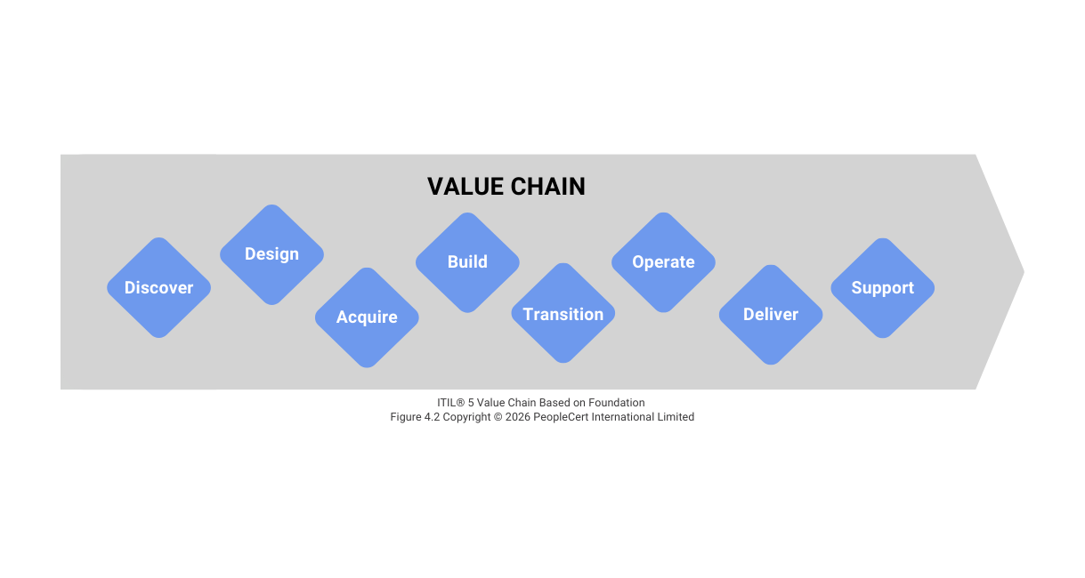 ITIL® 5 Value Chain Based on Foundation Figure 4.2 Copyright © 2026 PeopleCert International Limited