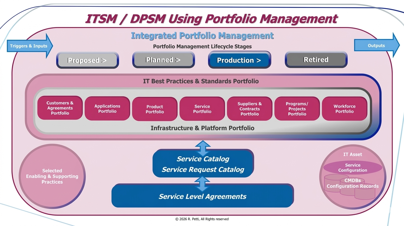 ITSM and DPSM Using Portfolio Management
